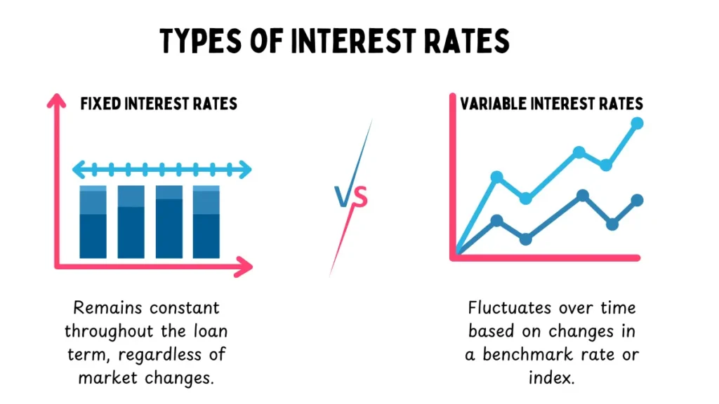 image showing fixed and variable Types of Interest Rates