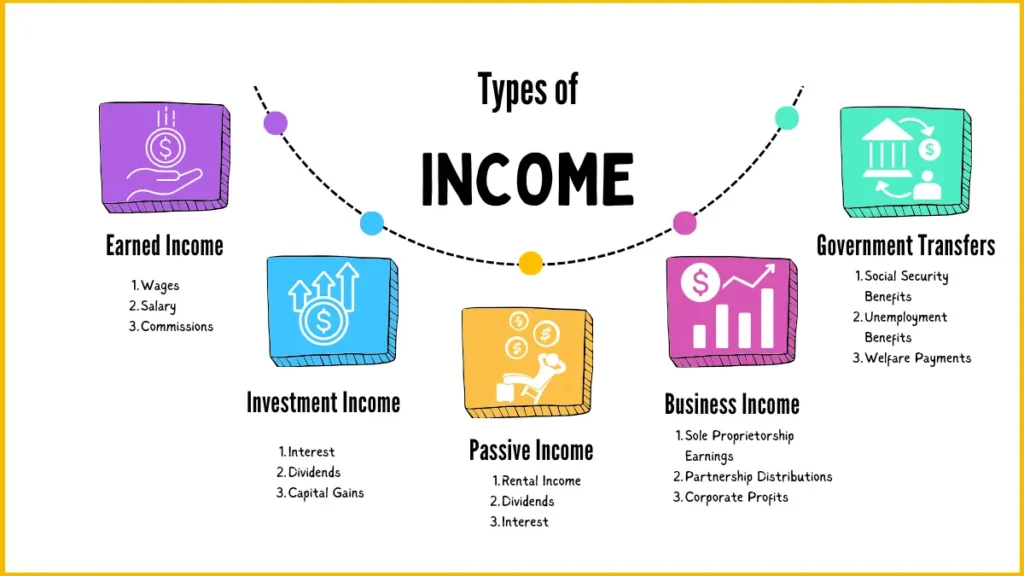 image showing Types of Income by Source of income